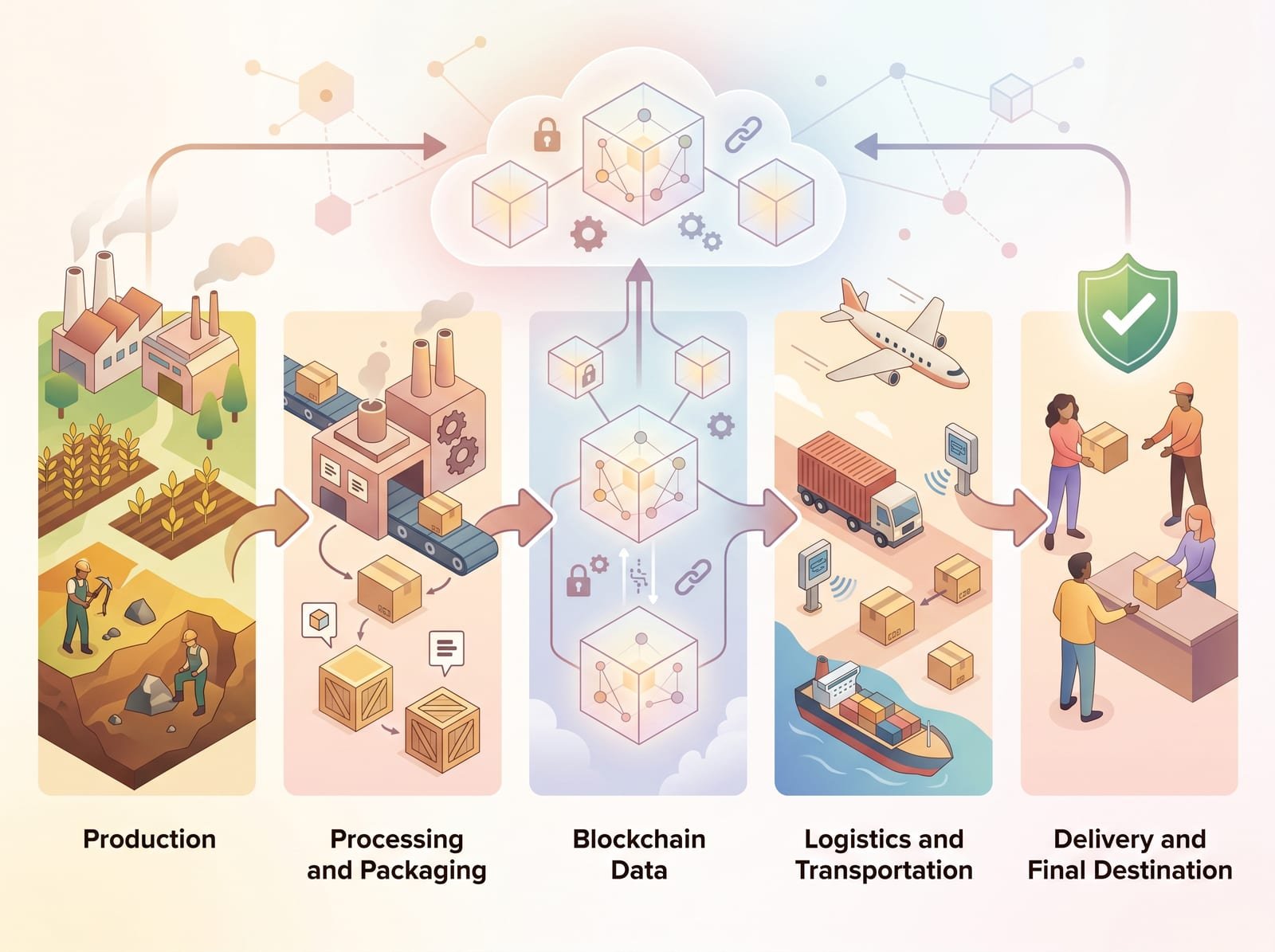 Supply chain management using blockchain